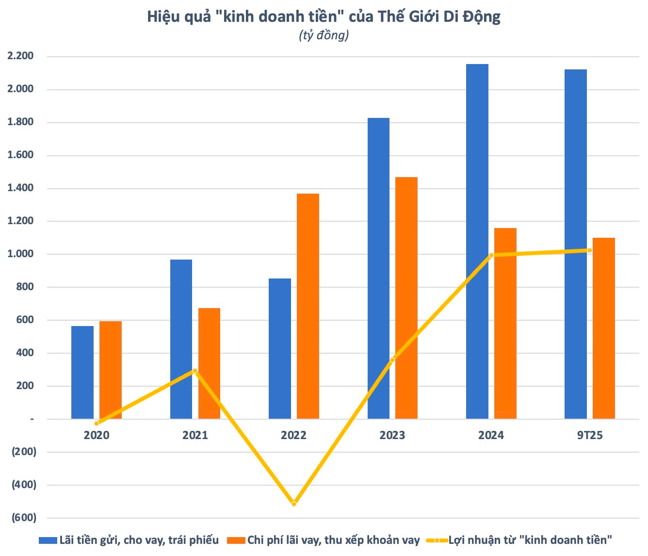 “Mát tay” như ông Nguyễn Đức Tài: Thế Giới Di Động lần đầu lãi hơn nghìn tỷ từ “kinh doanh tiền”- Ảnh 2. “Mát tay” như ông Nguyễn Đức Tài: Thế Giới Di Động lần đầu lãi hơn nghìn tỷ từ “kinh doanh tiền”- Ảnh 2.