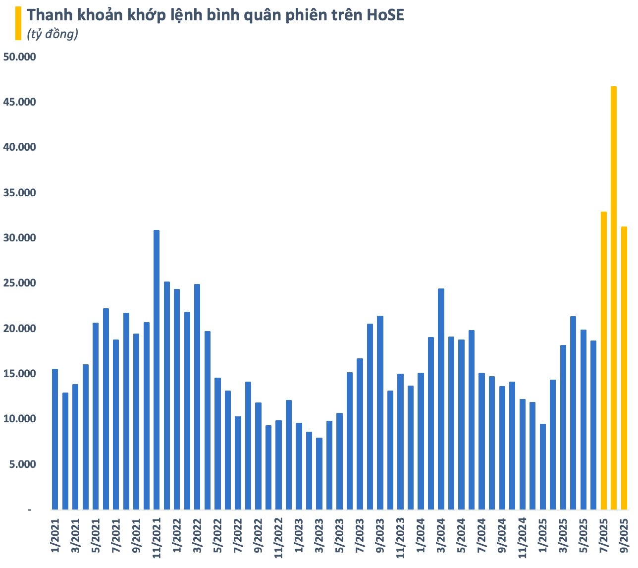Doanh thu môi giới toàn ngành chứng khoán lập kỷ lục mới, nhiều CTCK ngược dòng thụt lùi sau 4 năm- Ảnh 2.