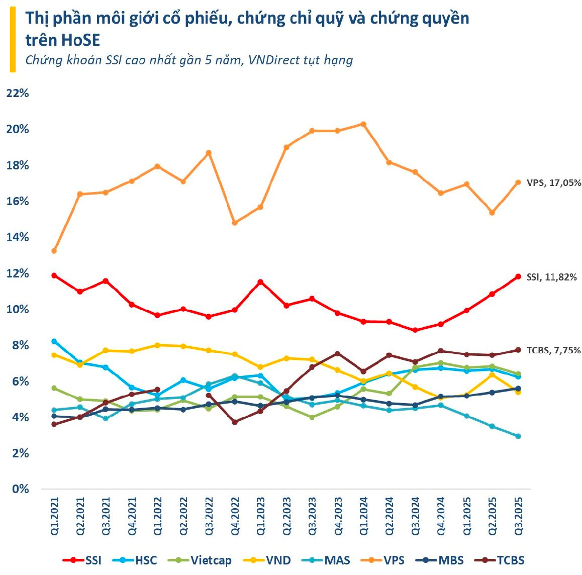 Doanh thu môi giới toàn ngành chứng khoán lập kỷ lục mới, VNDirect, TCBS, Mirae Asset ngược dòng thụt lùi sau 4 năm- Ảnh 5.