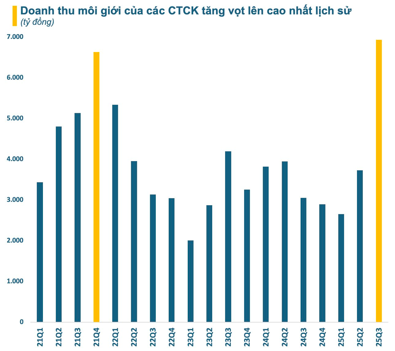 Doanh thu môi giới toàn ngành chứng khoán lập kỷ lục mới, VNDirect, TCBS, Mirae Asset ngược dòng thụt lùi sau 4 năm- Ảnh 1.