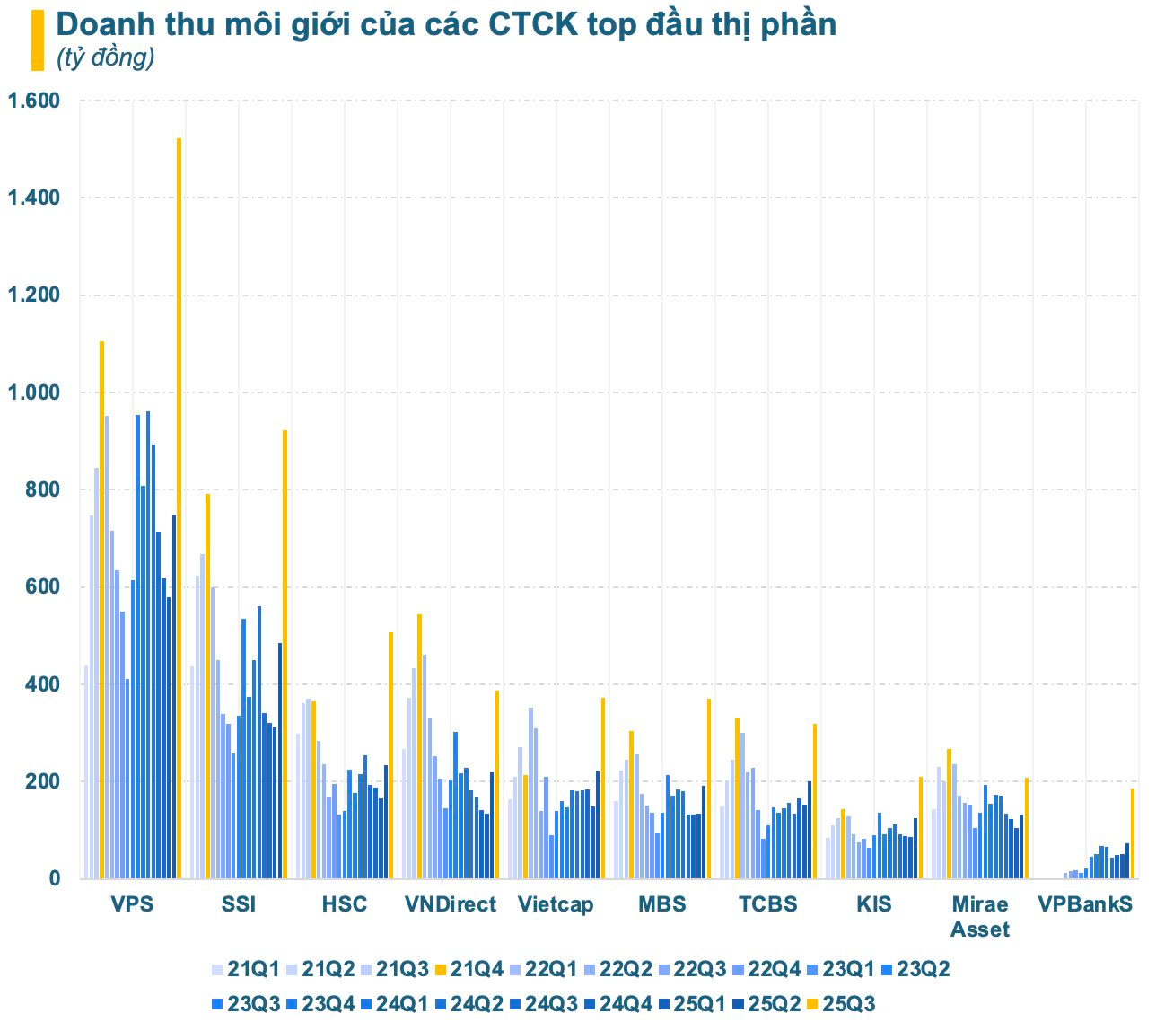 Doanh thu môi giới toàn ngành chứng khoán lập kỷ lục mới, VNDirect, TCBS, Mirae Asset ngược dòng thụt lùi sau 4 năm- Ảnh 3.