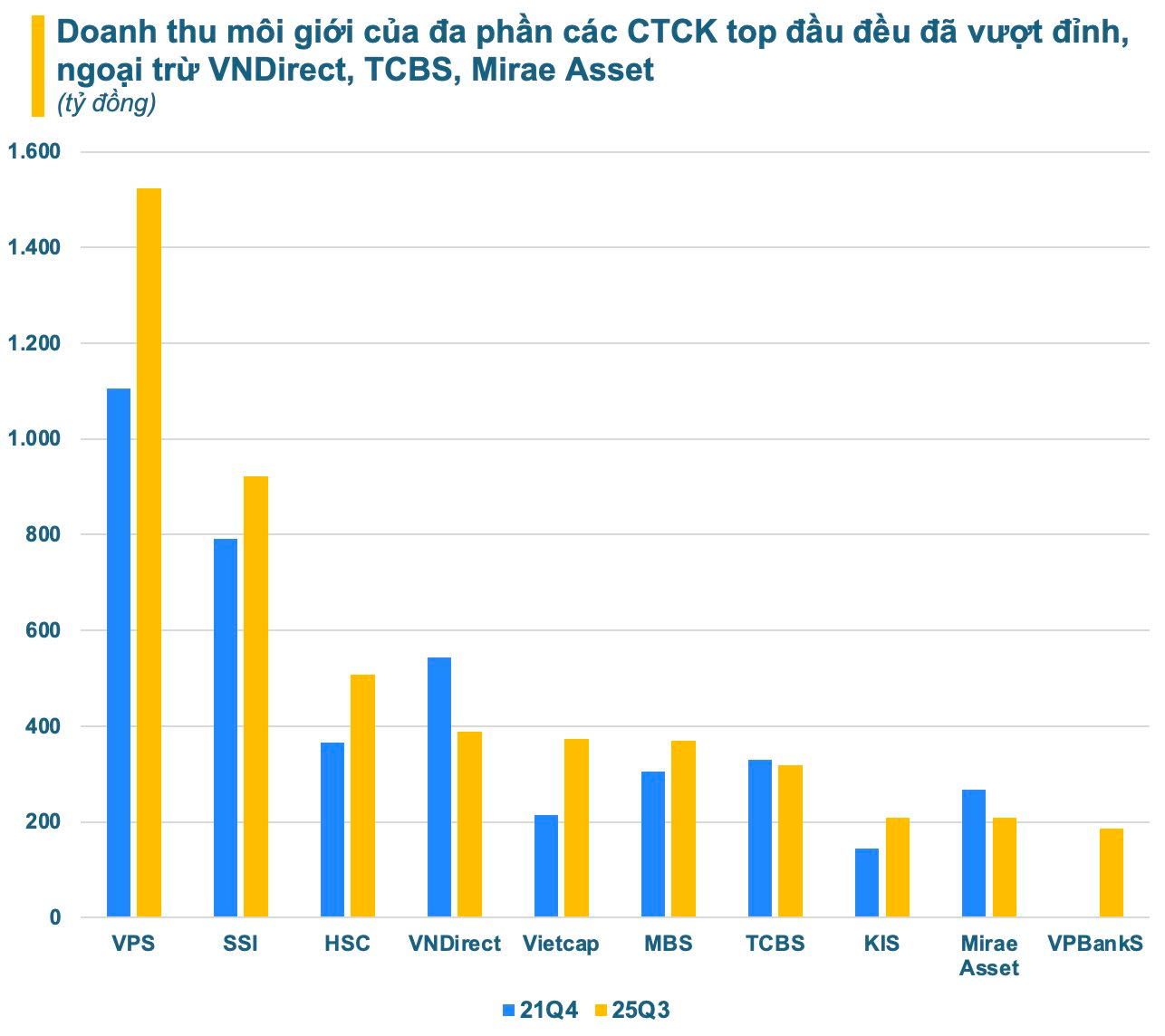 Doanh thu môi giới toàn ngành chứng khoán lập kỷ lục mới, VNDirect, TCBS, Mirae Asset ngược dòng thụt lùi sau 4 năm- Ảnh 4.