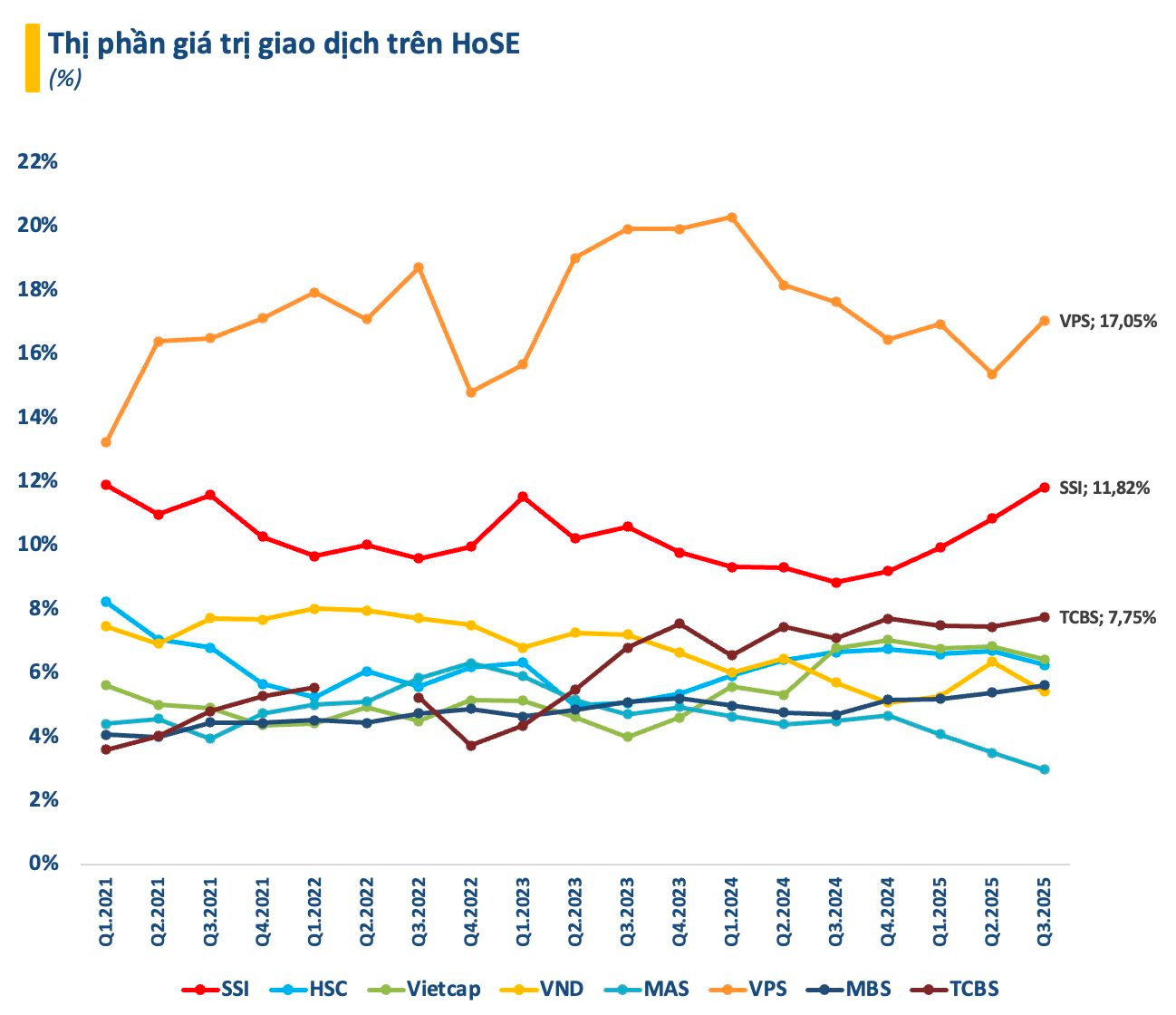 Bất ngờ top 10 công ty chứng khoán có doanh thu môi giới lớn nhất quý 3/2025- Ảnh 2.