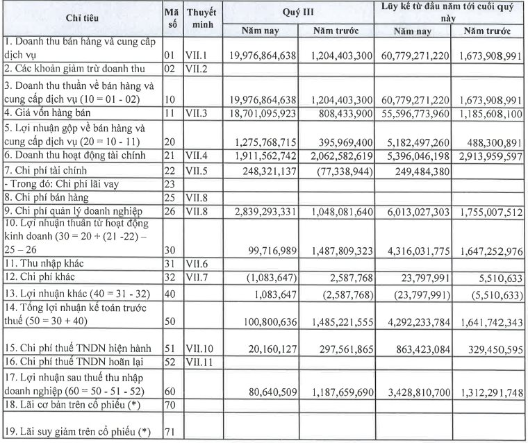 Doanh nghiệp muốn lập sàn giao dịch tài sản số báo lãi quý 3 "mỏng như tờ", đem hơn chục tỷ đầu tư chứng khoán đang tạm lỗ- Ảnh 1.
