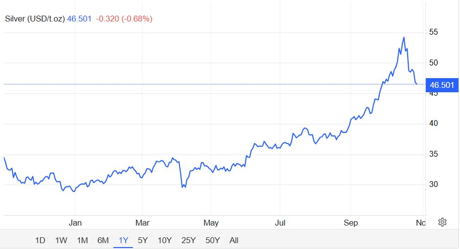 Giá vàng, bạc đồng loạt trượt dốc nhưng chuyên gia dự báo gây choáng: vàng có thể chạm 5.000 USD, bạc 60 USD vào năm tới- Ảnh 3. Giá vàng, bạc đồng loạt trượt dốc nhưng chuyên gia dự báo gây choáng: vàng có thể chạm 5.000 USD, bạc 60 USD vào năm tới- Ảnh 3.