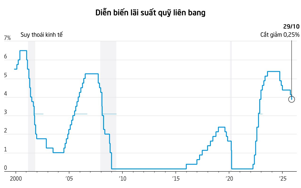 Fed tiếp tục hạ lãi suất ở mức 0,25%, đối mặt bất ổn lớn vì thiếu dữ liệu kinh tế và nội bộ chia rẽ mạnh- Ảnh 2. Fed tiếp tục hạ lãi suất ở mức 0,25%, đối mặt bất ổn lớn vì thiếu dữ liệu kinh tế và nội bộ chia rẽ mạnh- Ảnh 2.