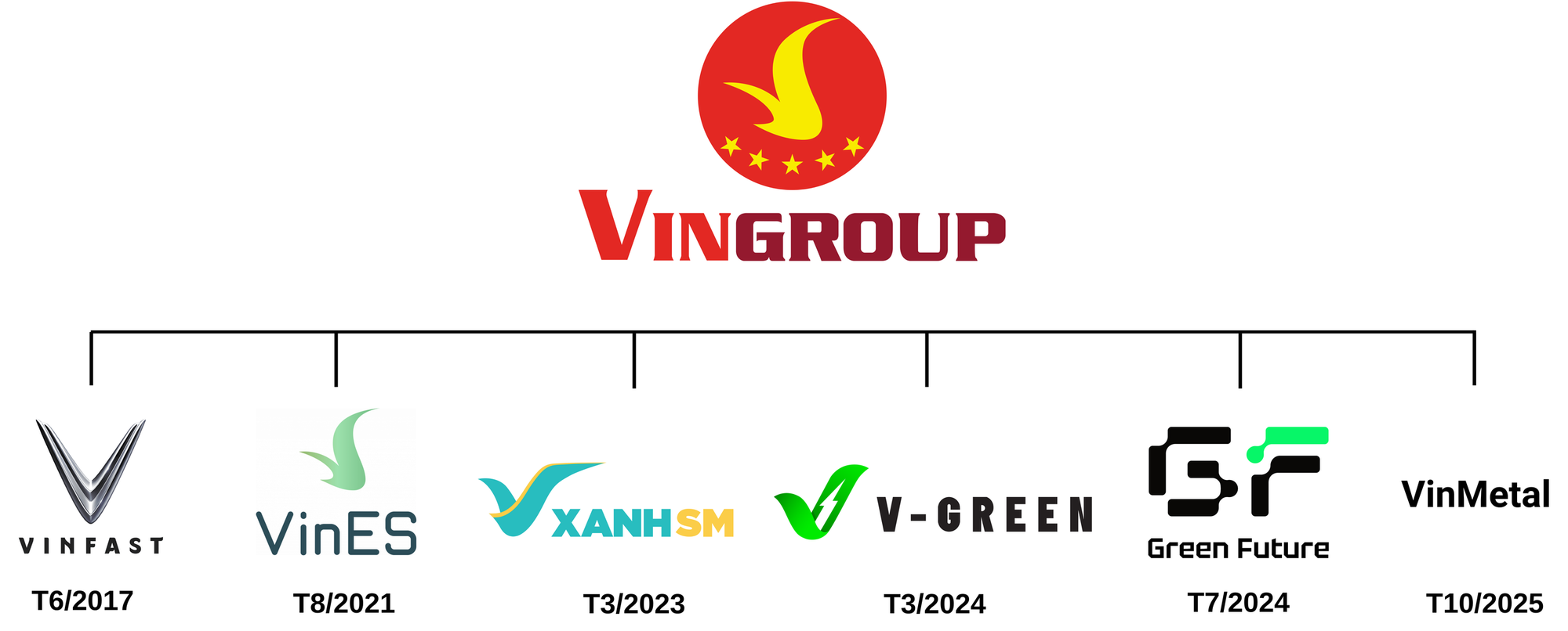 Chi 10.000 tỷ lập VinMetal, ông Phạm Nhật Vượng bổ sung mảnh ghép chiến lược cho chuỗi cung ứng xe điện, mở đường tăng tỷ lệ nội địa hóa cho VinFast- Ảnh 1. Chi 10.000 tỷ lập VinMetal, ông Phạm Nhật Vượng bổ sung mảnh ghép chiến lược cho chuỗi cung ứng xe điện, mở đường tăng tỷ lệ nội địa hóa cho VinFast- Ảnh 1.