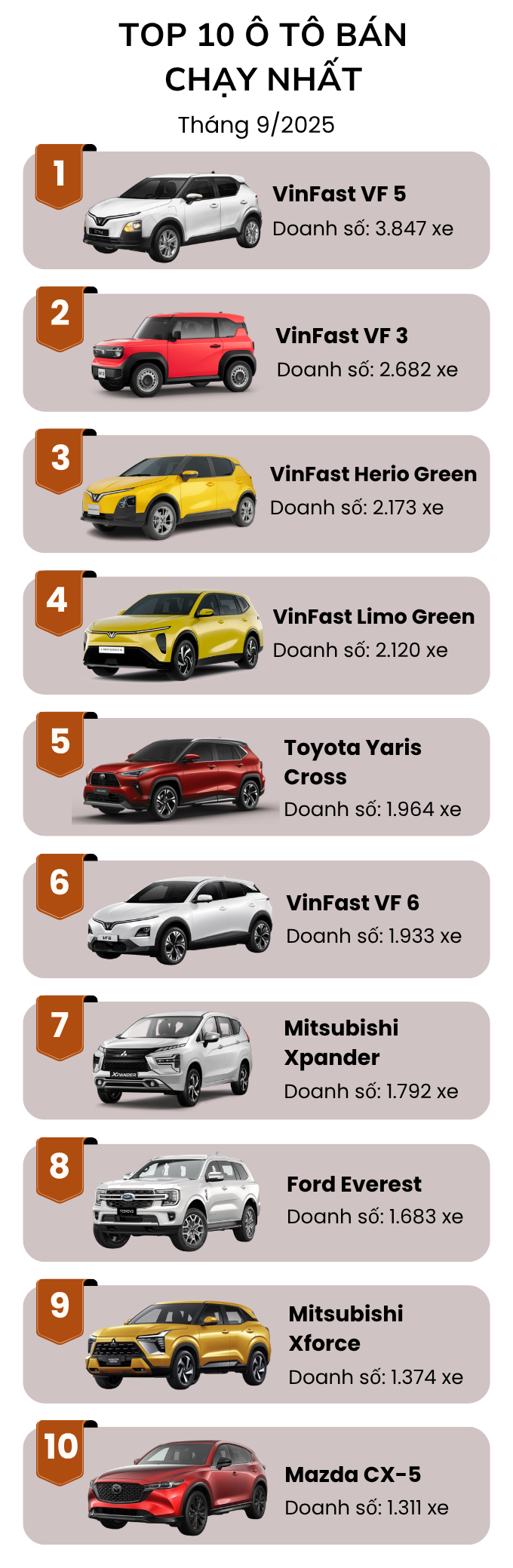 Top 10 ô tô bán chạy nhất tháng 9/2025: VinFast 'bóp nghẹt' đối thủ, mẫu MPV mới bán 1 tháng đã leo top- Ảnh 2. Top 10 ô tô bán chạy nhất tháng 9/2025: VinFast 'bóp nghẹt' đối thủ, mẫu MPV mới bán 1 tháng đã leo top- Ảnh 2.