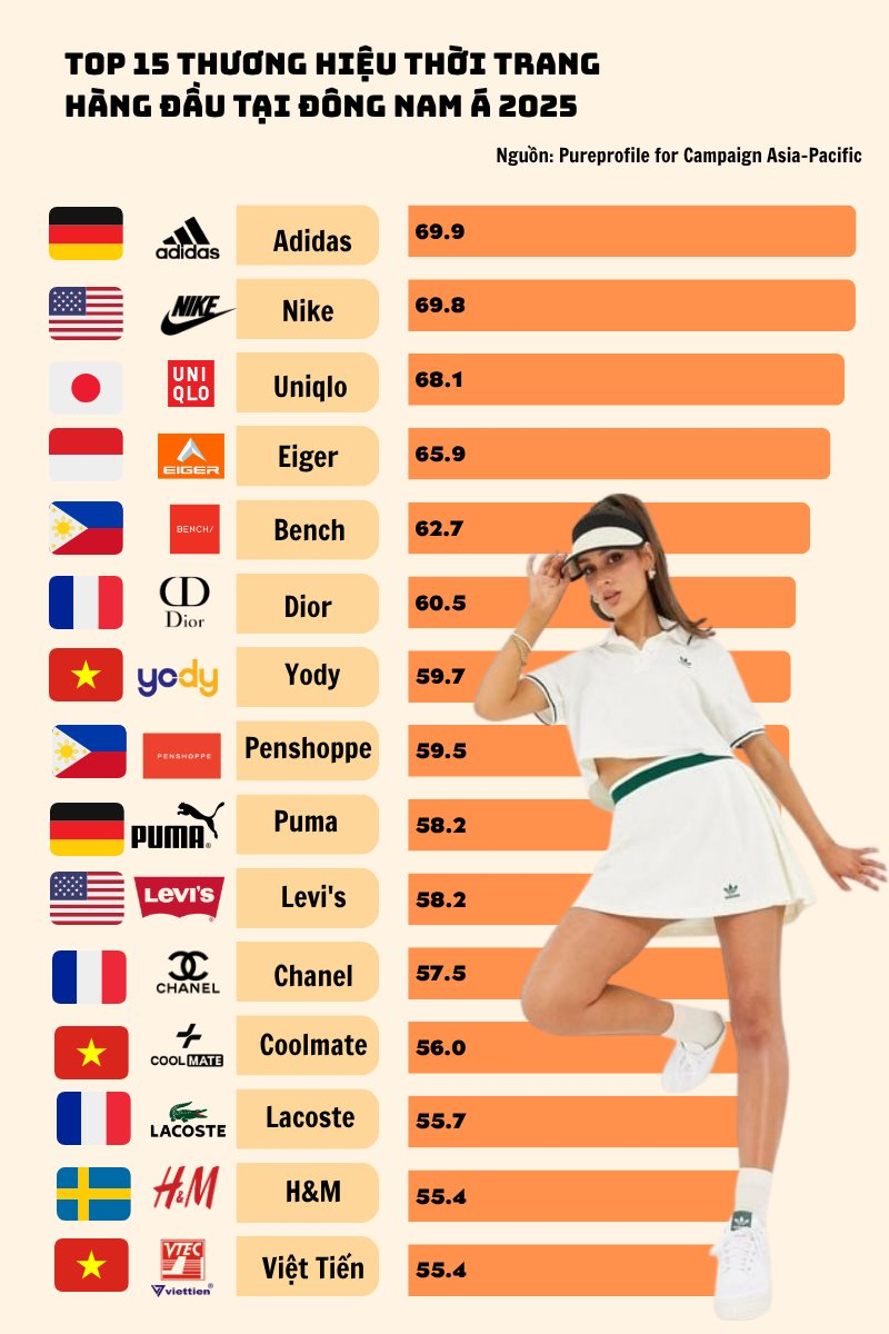 Lộ diện 3 thương hiệu dệt may Việt Nam "sánh vai" Adidas, Nike, Uniqlo, Dior và Chanel trong Top 15 thương hiệu thời trang hàng đầu Đông Nam Á- Ảnh 1. Lộ diện 3 thương hiệu dệt may Việt Nam "sánh vai" Adidas, Nike, Uniqlo, Dior và Chanel trong Top 15 thương hiệu thời trang hàng đầu Đông Nam Á- Ảnh 1.