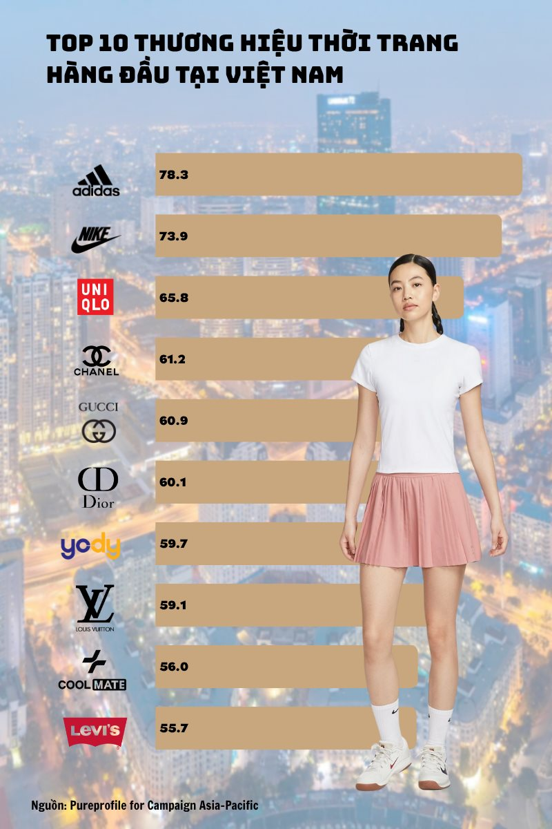 Lộ diện 3 thương hiệu dệt may Việt Nam "sánh vai" Adidas, Nike, Uniqlo, Dior và Chanel trong Top 15 thương hiệu thời trang hàng đầu Đông Nam Á- Ảnh 2. Lộ diện 3 thương hiệu dệt may Việt Nam "sánh vai" Adidas, Nike, Uniqlo, Dior và Chanel trong Top 15 thương hiệu thời trang hàng đầu Đông Nam Á- Ảnh 2.
