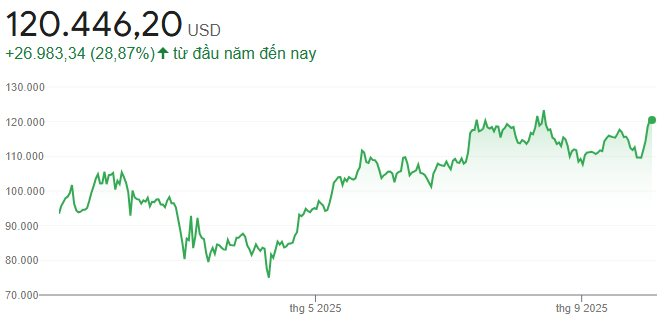 Bitcoin, Ethereum đồng thuận bứt phá, vốn hóa thị trường tiền số toàn cầu vượt mức 4 nghìn tỷ USD- Ảnh 2. Bitcoin, Ethereum đồng thuận bứt phá, vốn hóa thị trường tiền số toàn cầu vượt mức 4 nghìn tỷ USD- Ảnh 2.