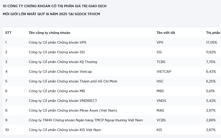 Bất ngờ top 10 công ty chứng khoán có doanh thu môi giới lớn nhất quý 3/2025- Ảnh 3.