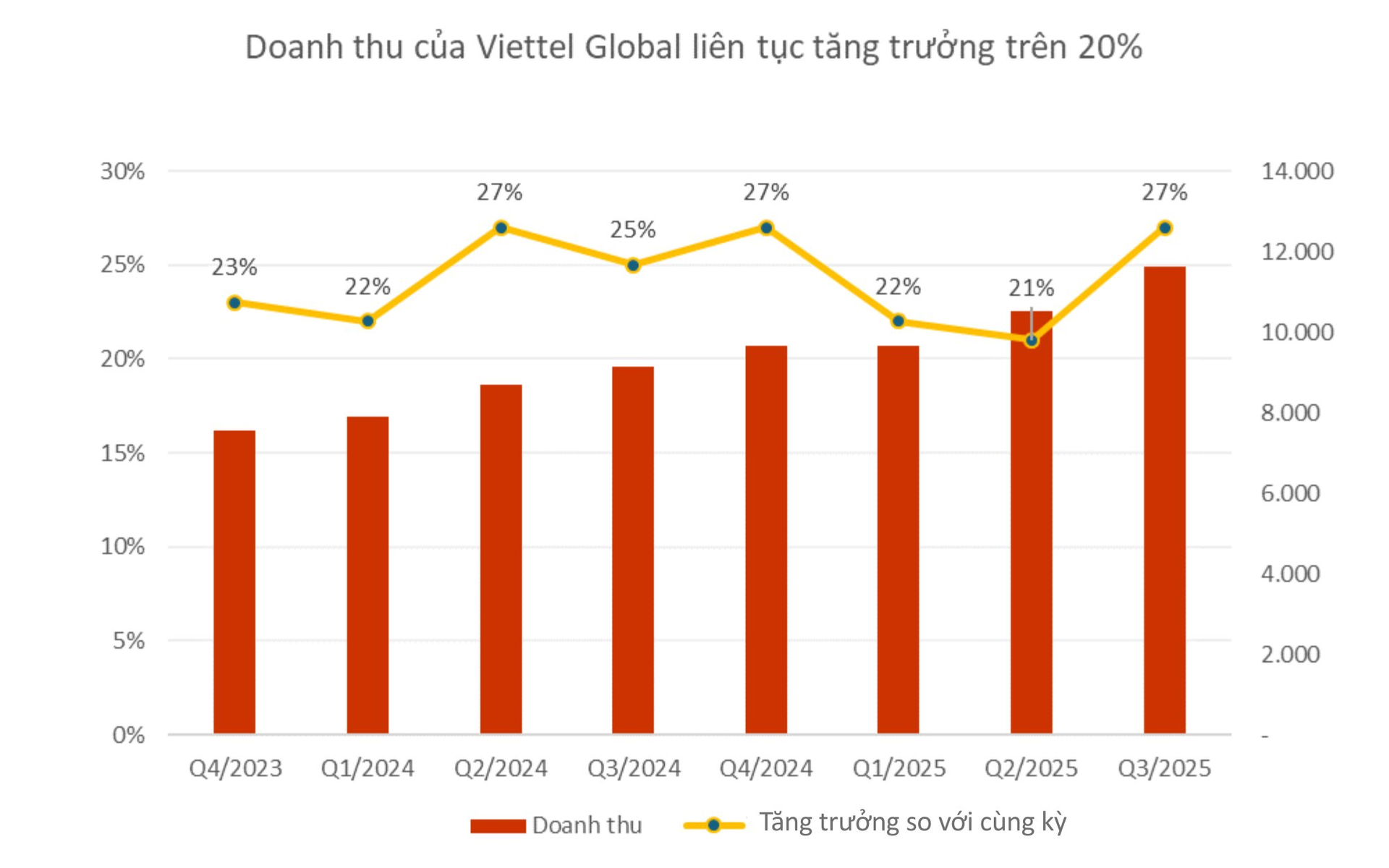 Viettel Global báo lãi kỷ lục Quý 3/2025, doanh thu tăng trưởng trên 20% suốt 8 quý liên tiếp- Ảnh 1. Viettel Global báo lãi kỷ lục Quý 3/2025, doanh thu tăng trưởng trên 20% suốt 8 quý liên tiếp- Ảnh 1.