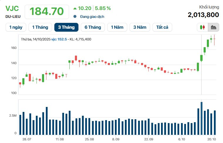 Cổ phiếu Vietjet bật tăng gần hết biên độ sau phiên giảm kỷ lục của thị trường chứng khoán, tỷ phú Nguyễn Thị Phương Thảo "đút túi" thêm hơn 2.000 tỷ- Ảnh 2.