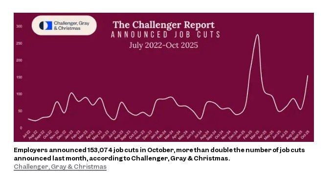 33.000 lao động công nghệ bị sa thải vì AI, làn sóng cắt giảm lớn nhất 20 năm tại Mỹ- Ảnh 2. 33.000 lao động công nghệ bị sa thải vì AI, làn sóng cắt giảm lớn nhất 20 năm tại Mỹ- Ảnh 2.