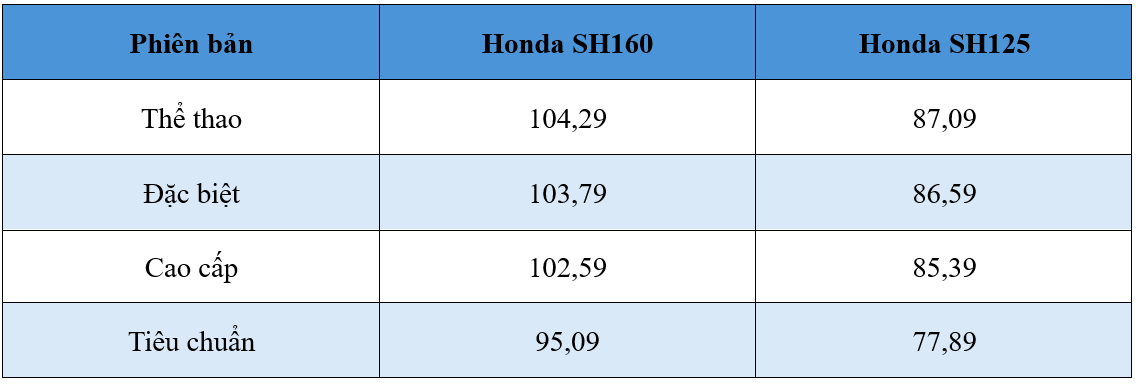 Honda SH 2026 có gì mới? Giá từ 78 triệu đồng, màn hình TFT, sạc USB-C và loạt công nghệ chưa từng xuất hiện- Ảnh 6. Honda SH 2026 có gì mới? Giá từ 78 triệu đồng, màn hình TFT, sạc USB-C và loạt công nghệ chưa từng xuất hiện- Ảnh 6.