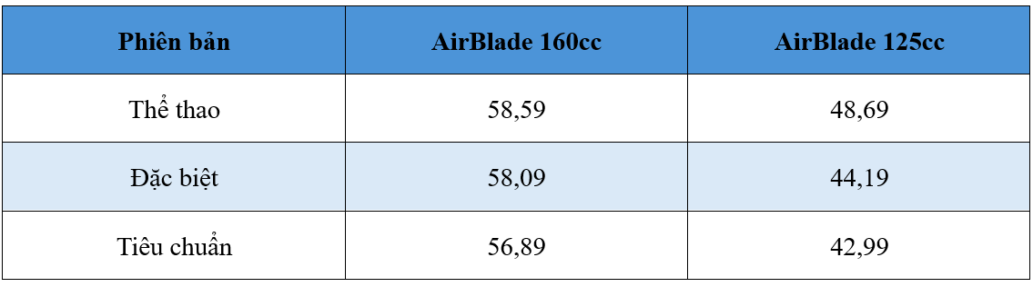 Honda Air Blade 2026 trình làng: nâng cấp lớn, thêm ABS cho bản 125, giá từ 43 triệu đồng- Ảnh 5. Honda Air Blade 2026 trình làng: nâng cấp lớn, thêm ABS cho bản 125, giá từ 43 triệu đồng- Ảnh 5.
