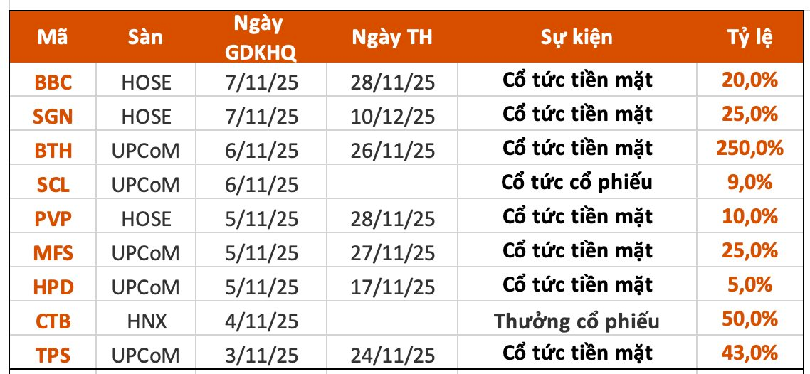 Lịch chốt quyền cổ tức 3/11– 7/11: Cổ tức tiền mặt cao nhất 25.000 đồng/cp- Ảnh 1. Lịch chốt quyền cổ tức 3/11– 7/11: Cổ tức tiền mặt cao nhất 25.000 đồng/cp- Ảnh 1.