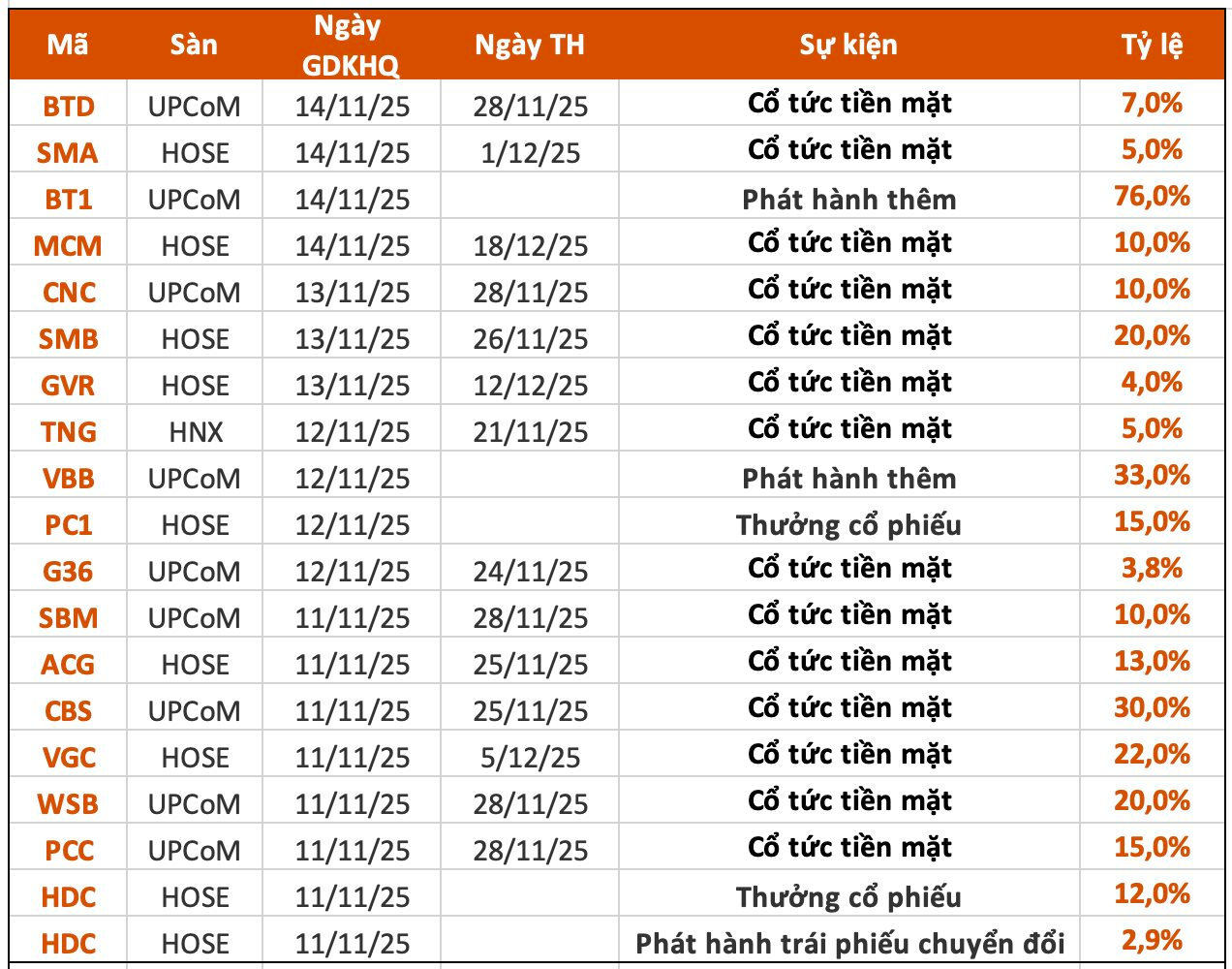 Lịch chốt quyền cổ tức 10/11– 14/11: Cổ tức tiền mặt cao nhất 30%, một "ông lớn" chuẩn bị chi gần 1.600 tỷ đồng trả cổ tức- Ảnh 1. Lịch chốt quyền cổ tức 10/11– 14/11: Cổ tức tiền mặt cao nhất 30%, một "ông lớn" chuẩn bị chi gần 1.600 tỷ đồng trả cổ tức- Ảnh 1.