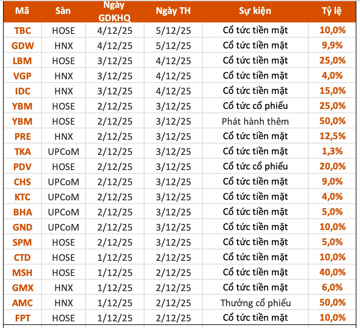 Lịch chốt quyền cổ tức 1/12– 5/12: FPT, CTD, MSH đồng loạt "lăn chốt", cổ tức tiền mặt cao nhất 40%- Ảnh 1.