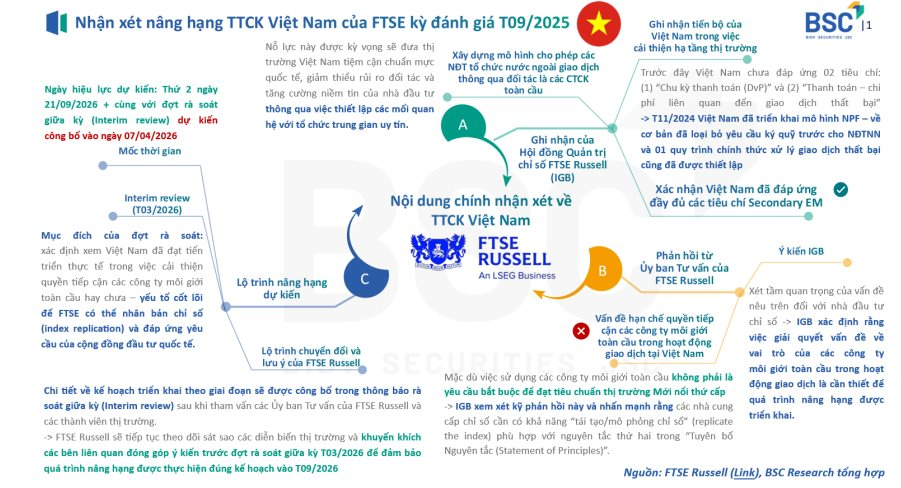 CTCK cập nhật một số nội dung quan trọng trong tiến trình nâng hạng chứng khoán Việt Nam- Ảnh 1. CTCK cập nhật một số nội dung quan trọng trong tiến trình nâng hạng chứng khoán Việt Nam- Ảnh 1.
