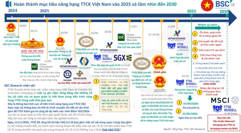 CTCK cập nhật một số nội dung quan trọng trong tiến trình nâng hạng chứng khoán Việt Nam- Ảnh 2. CTCK cập nhật một số nội dung quan trọng trong tiến trình nâng hạng chứng khoán Việt Nam- Ảnh 2.