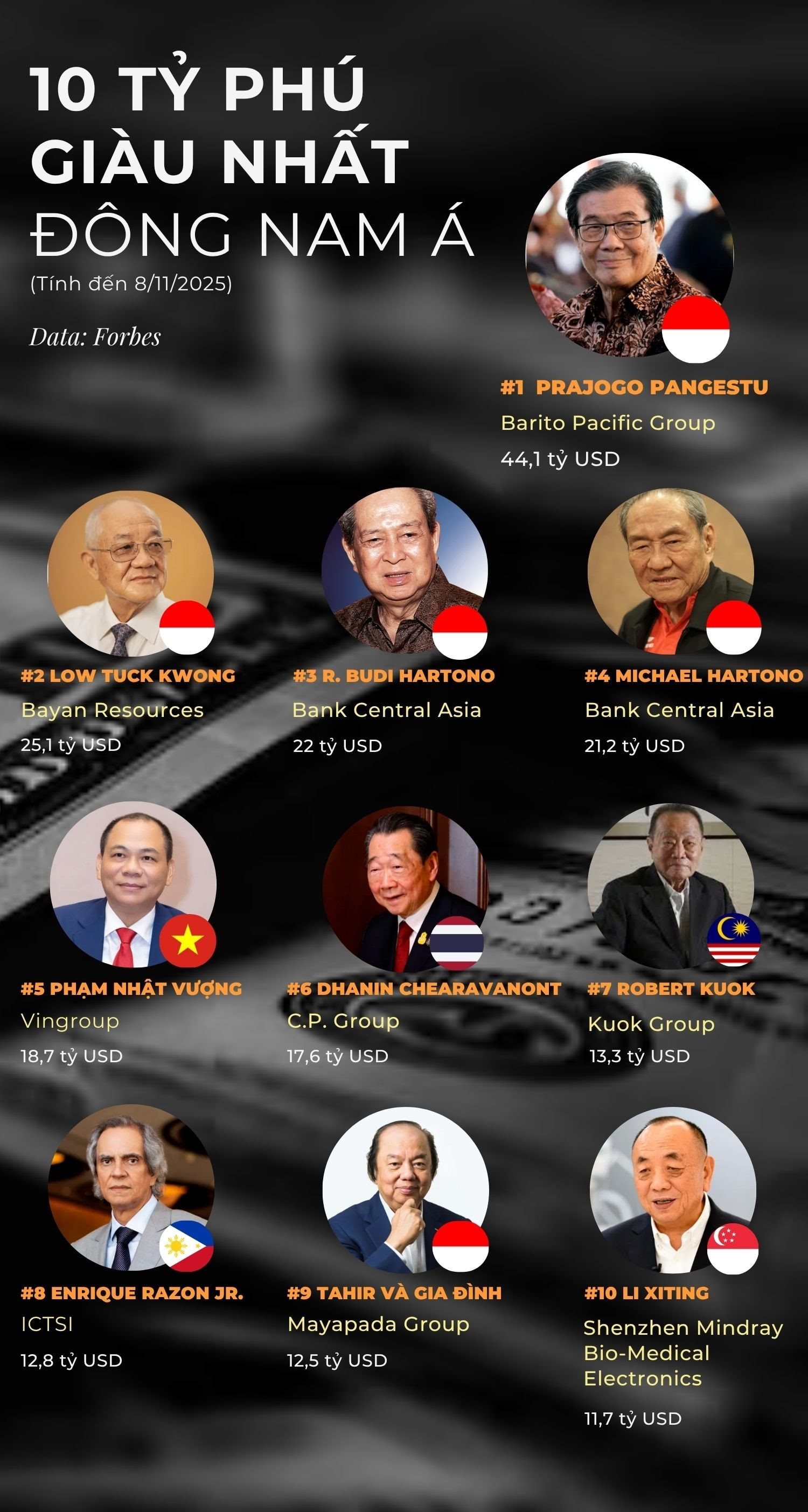 10 tỷ phú giàu nhất Đông Nam Á: Ông Phạm Nhật Vượng đứng ở đâu với khối tài sản gần 19 tỷ USD?- Ảnh 1. 10 tỷ phú giàu nhất Đông Nam Á: Ông Phạm Nhật Vượng đứng ở đâu với khối tài sản gần 19 tỷ USD?- Ảnh 1.