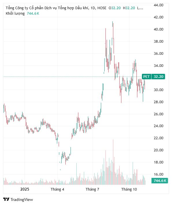 Cổ phiếu PET tăng kịch trần sau thông tin PVN thoái vốn- Ảnh 1.