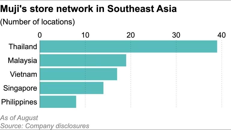 Làm 1 điều đặc biệt tại Việt Nam, Thái Lan - ông lớn bán lẻ Nhật Bản muốn biến thị trường ASEAN ‘gà đẻ trứng vàng’ tiếp theo- Ảnh 3. Làm 1 điều đặc biệt tại Việt Nam, Thái Lan - ông lớn bán lẻ Nhật Bản muốn biến thị trường ASEAN ‘gà đẻ trứng vàng’ tiếp theo- Ảnh 3.