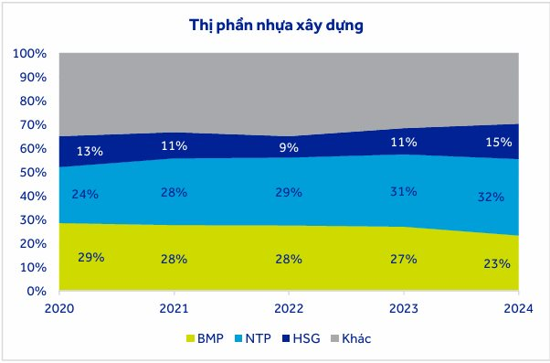 BSC: Nhựa Bình Minh mất thị phần, phải tăng chiết khấu bán hàng lên cao nhất 5 năm- Ảnh 3.