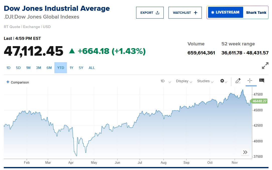 Dow Jones nhảy vọt hơn 660 điểm, ﻿chứng khoán Mỹ xanh mướt khi kỳ vọng Fed cắt giảm lãi suất ngày một tăng- Ảnh 1.