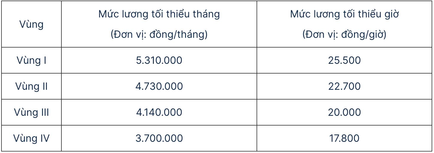 Tin vui: Chính thức tăng lương tối thiểu vùng từ năm sau- Ảnh 2. Tin vui: Chính thức tăng lương tối thiểu vùng từ năm sau- Ảnh 2.