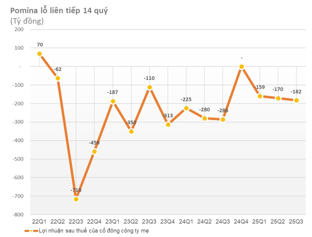 Lỗ lũy kế hơn 3.000 tỷ, âm vốn chủ sở hữu, 'cựu vương' ngành thép lên phương án tái cấu trúc- Ảnh 1.