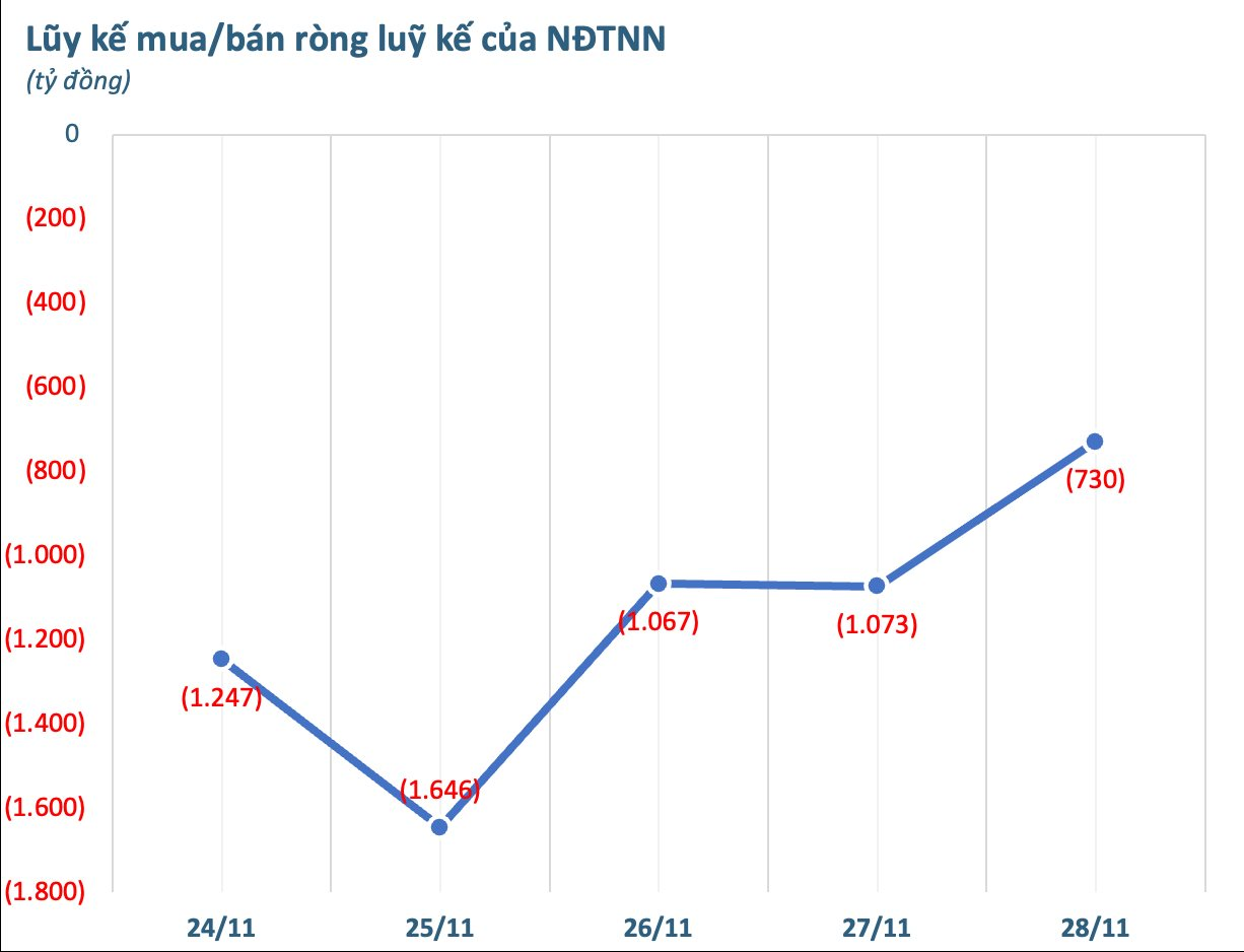 Khối ngoại hạ nhiệt bán ròng trong tuần cuối tháng 11, ngược chiều mạnh tay chi hơn 600 tỷ "gom" một mã cổ phiếu- Ảnh 1.