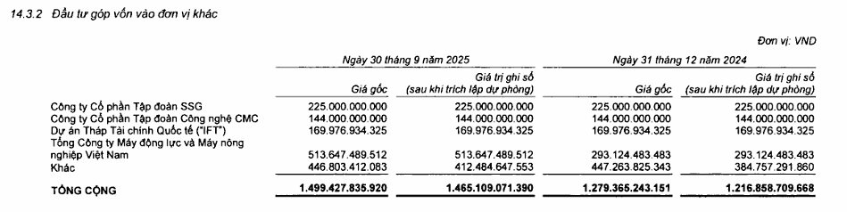 Danh mục đầu tư gần 10 tỷ USD của 1 ‘cá mập' Nhà nước: Hơn 1 tỷ USD trái phiếu doanh nghiệp, đầu tư cổ phiếu ACB, VNM, CTG- Ảnh 4. Danh mục đầu tư gần 10 tỷ USD của 1 ‘cá mập' Nhà nước: Hơn 1 tỷ USD trái phiếu doanh nghiệp, đầu tư cổ phiếu ACB, VNM, CTG- Ảnh 4.