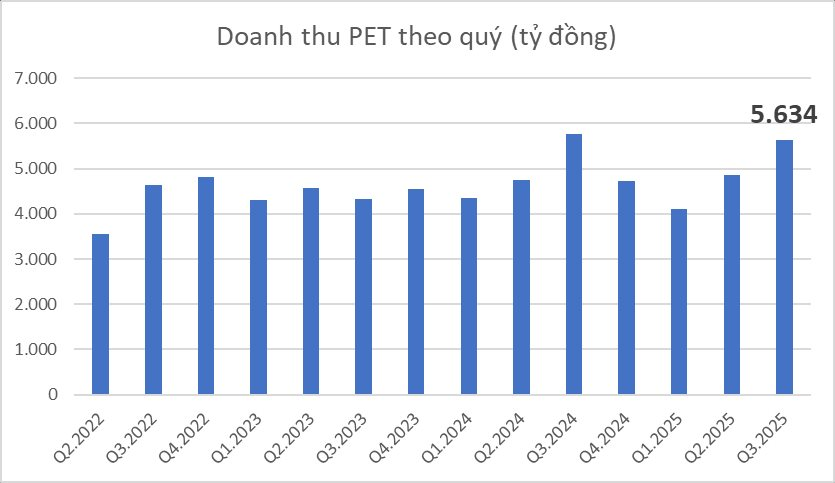 Cổ phiếu PET tăng kịch trần sau thông tin PVN thoái vốn- Ảnh 2.