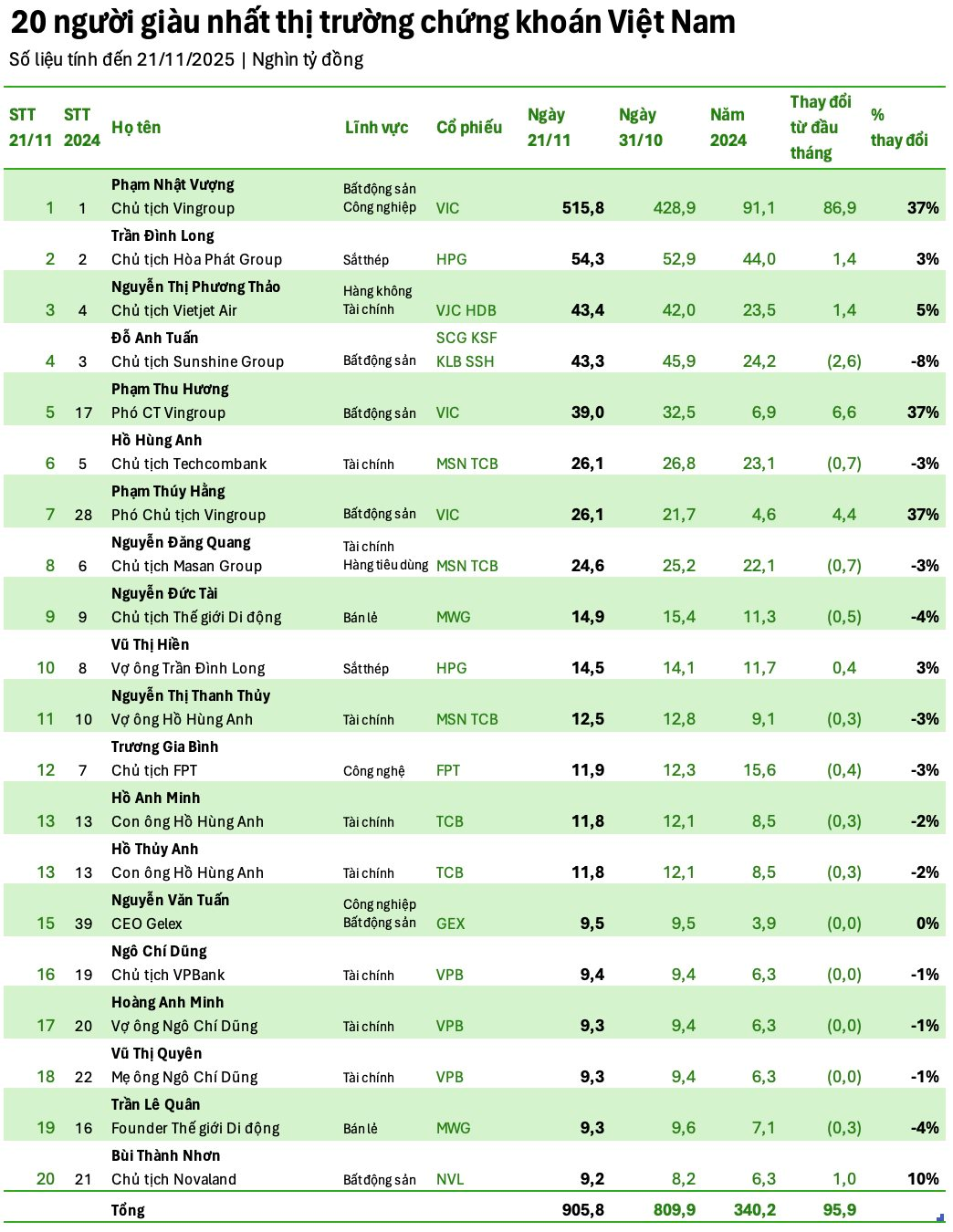 Bà Nguyễn Thị Phương Thảo lọt Top 3 người giàu nhất TTCK Việt Nam, hơn một nửa ‘đại gia’ bốc hơi tài sản so với đầu tháng- Ảnh 1. Bà Nguyễn Thị Phương Thảo lọt Top 3 người giàu nhất TTCK Việt Nam, hơn một nửa ‘đại gia’ bốc hơi tài sản so với đầu tháng- Ảnh 1.