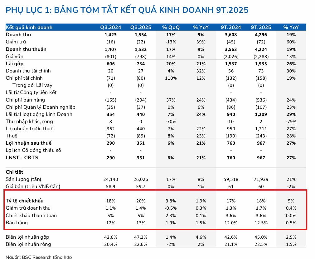 BSC: Nhựa Bình Minh mất thị phần, phải tăng chiết khấu bán hàng lên cao nhất 5 năm- Ảnh 2.