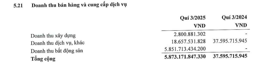 Doanh thu quý 3/2025 của một công ty tăng 155 lần nhờ chuyển nhượng dự án tại khu đất vàng 3 mặt tiền ở Hà Nội cho Sun Group, thu về 5.800 tỷ đồng- Ảnh 1.