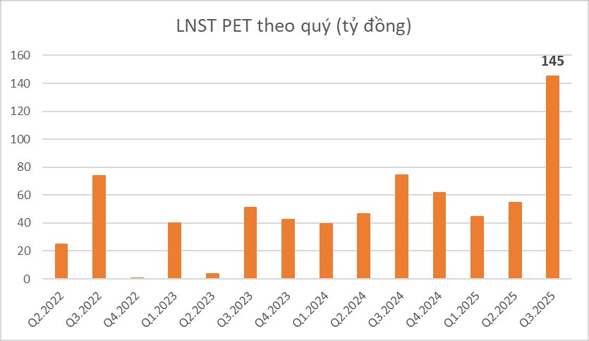 Cổ phiếu PET tăng kịch trần sau thông tin PVN thoái vốn- Ảnh 3.
