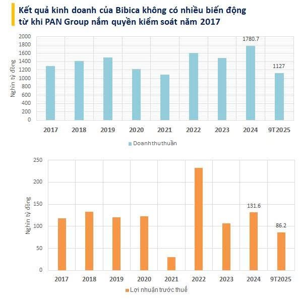 PAN Group bán Bibica cho 'đại gia' Indonesia sau 8 năm giành quyền kiểm soát từ cuộc chiến với Lotte- Ảnh 2. PAN Group bán Bibica cho 'đại gia' Indonesia sau 8 năm giành quyền kiểm soát từ cuộc chiến với Lotte- Ảnh 2.