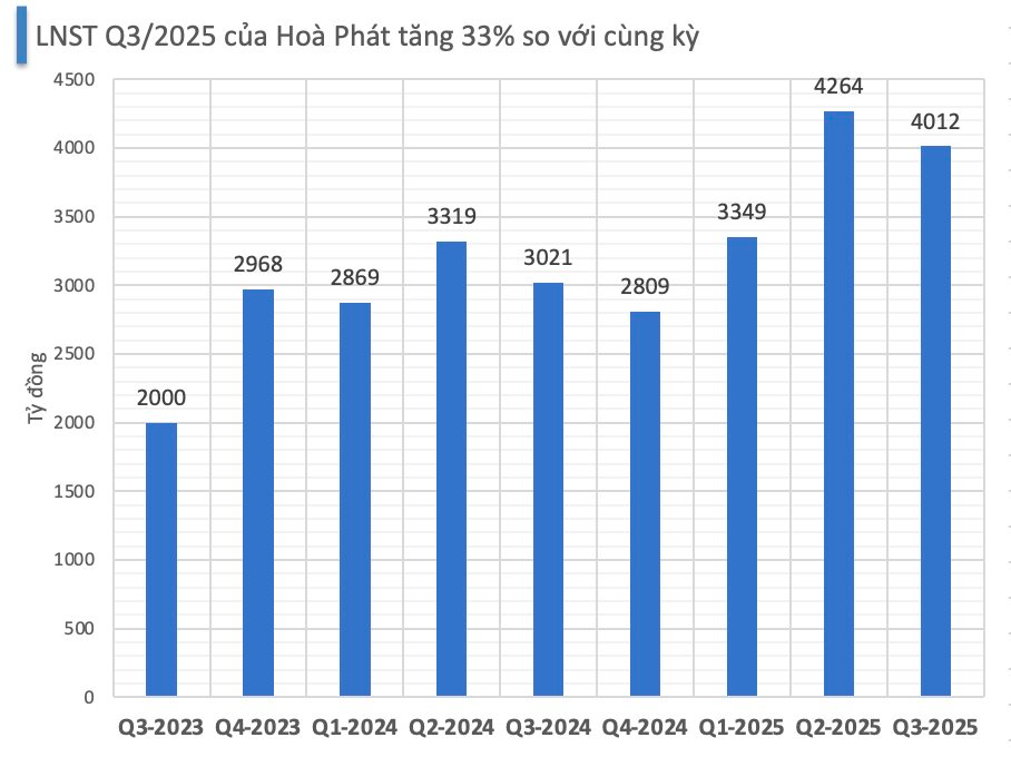 "Cú đấm thép" 85.000 tỷ phả hơi nóng, CTCK dự báo lợi nhuận Hòa Phát có thể tăng trưởng mạnh trong quý 4/2025- Ảnh 2.