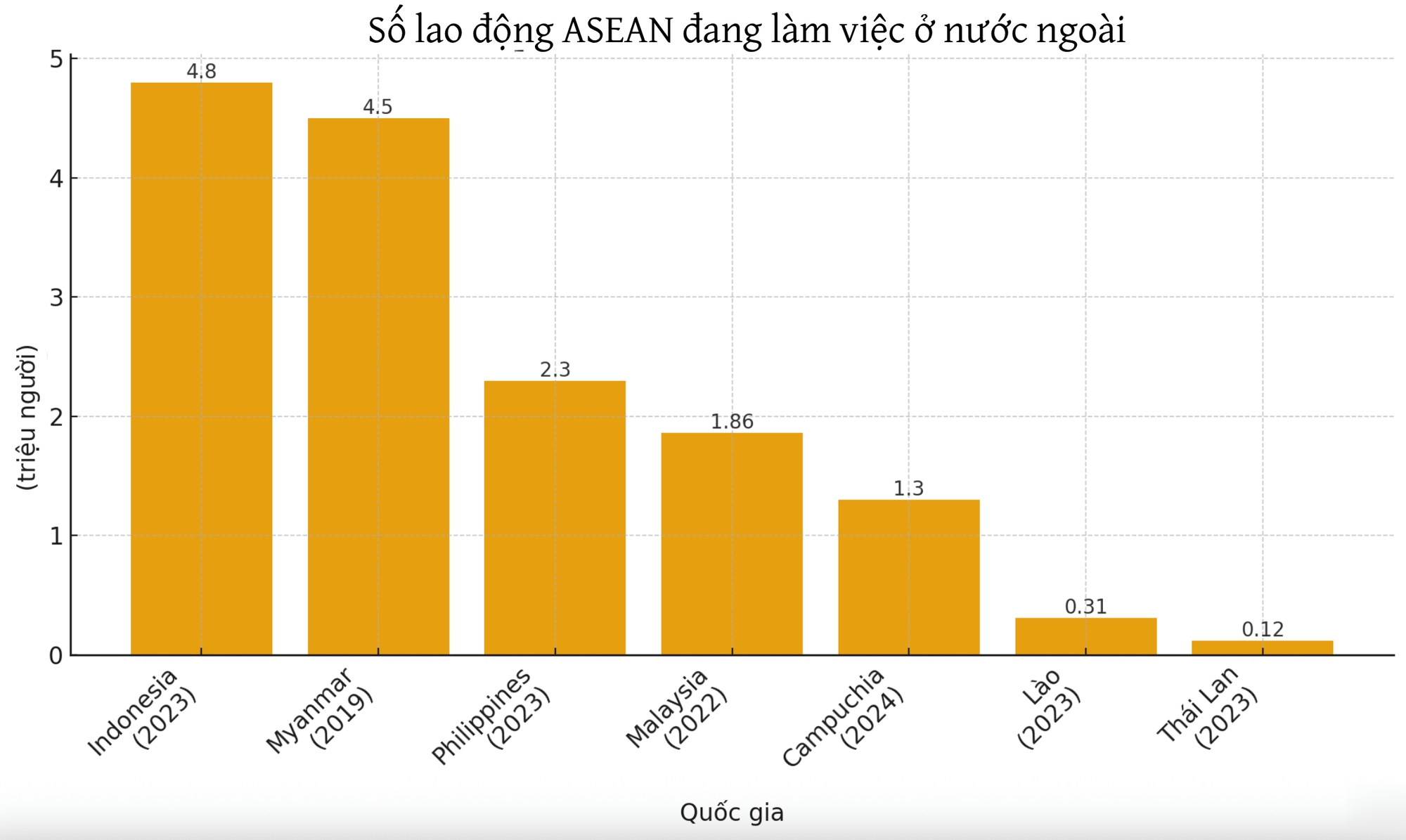 Kiếm không nổi 1 triệu đồng/tháng, hàng triệu dân nghèo Đông Nam Á chọn xuất khẩu lao động để đổi đời: Cái giá của “xây được nhà, mua được xe”- Ảnh 4.