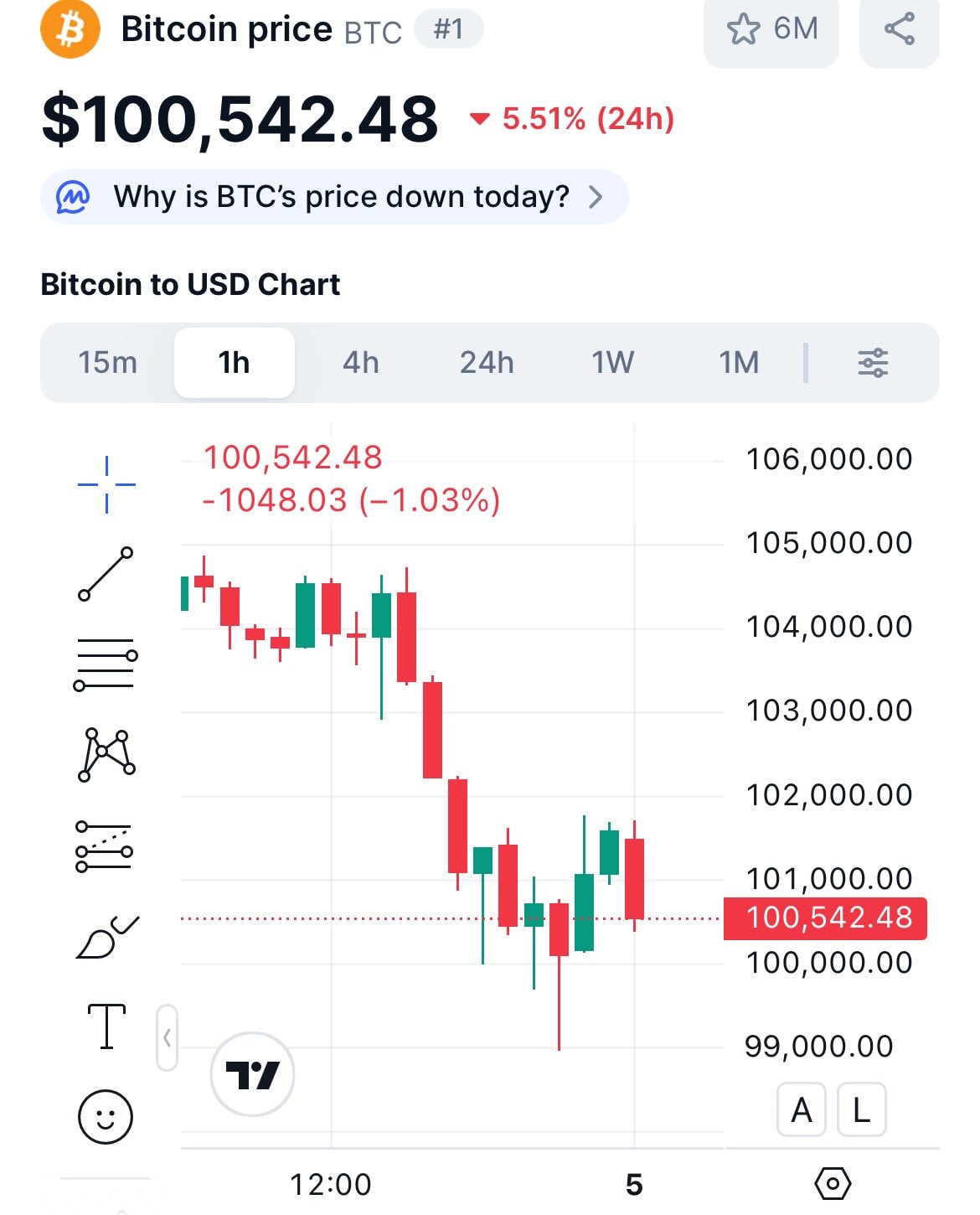 Bitcoin “thủng” 100.000 USD: Tâm lý bi quan bao trùm thị trường tiền số- Ảnh 1. Bitcoin “thủng” 100.000 USD: Tâm lý bi quan bao trùm thị trường tiền số- Ảnh 1.