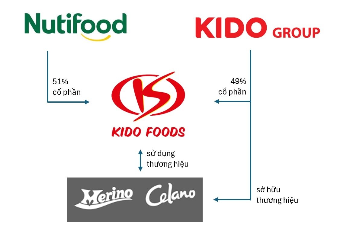 KIDO thông báo muốn chấm dứt "duyên nợ" với mảng kem, bán nốt 49% cổ phần KIDO Foods cho Nutifood- Ảnh 1.