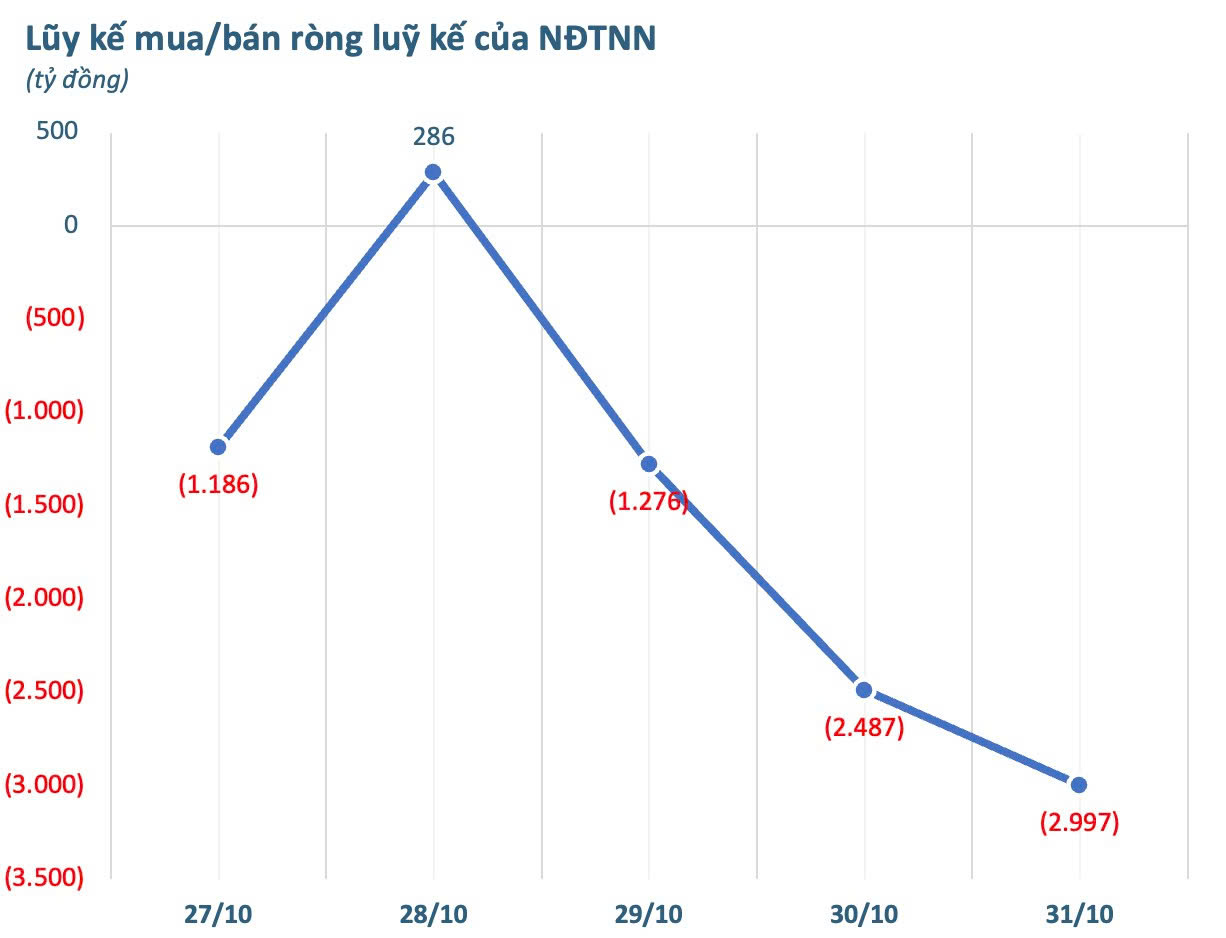 Một cổ phiếu ngân hàng bị khối ngoại bán ròng đột biến trong tuần cuối tháng 10- Ảnh 2.