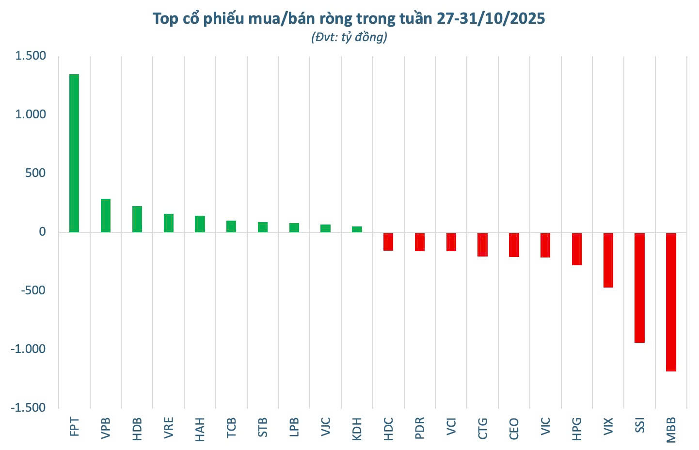 Một cổ phiếu ngân hàng bị khối ngoại bán ròng đột biến trong tuần cuối tháng 10- Ảnh 3.
