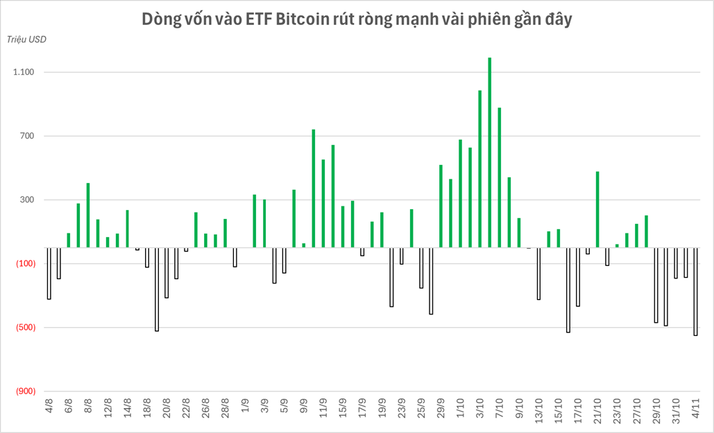 Các cá voi “xả” gần 2 tỷ USD Bitcoin ngay trước khi BTC rơi thủng 100.000 USD- Ảnh 2.