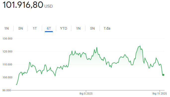 Các cá voi “xả” gần 2 tỷ USD Bitcoin ngay trước khi BTC rơi thủng 100.000 USD- Ảnh 3.