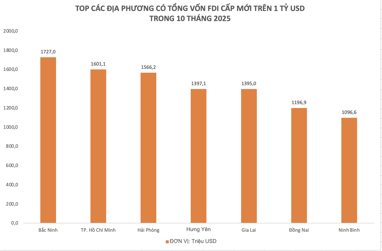 Lộ diện loạt địa phương cán mốc tỷ USD về thu hút dòng vốn FDI mới trong 10 tháng 2025- Ảnh 2. Lộ diện loạt địa phương cán mốc tỷ USD về thu hút dòng vốn FDI mới trong 10 tháng 2025- Ảnh 2.
